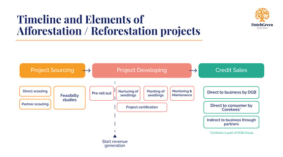 DGB-Carbon-Credits-Afforestation-Reforestation
